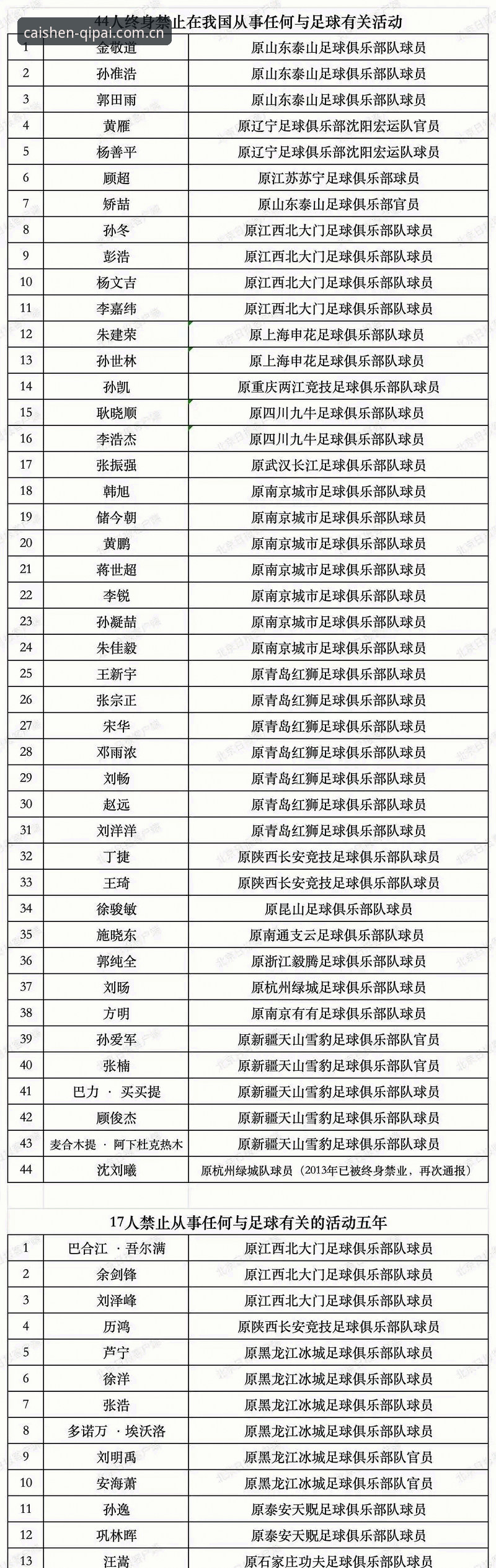 中国足协第三批禁足名单最新动态：17人终身禁足，48人受罚，财神到棋牌官方网站深度解析